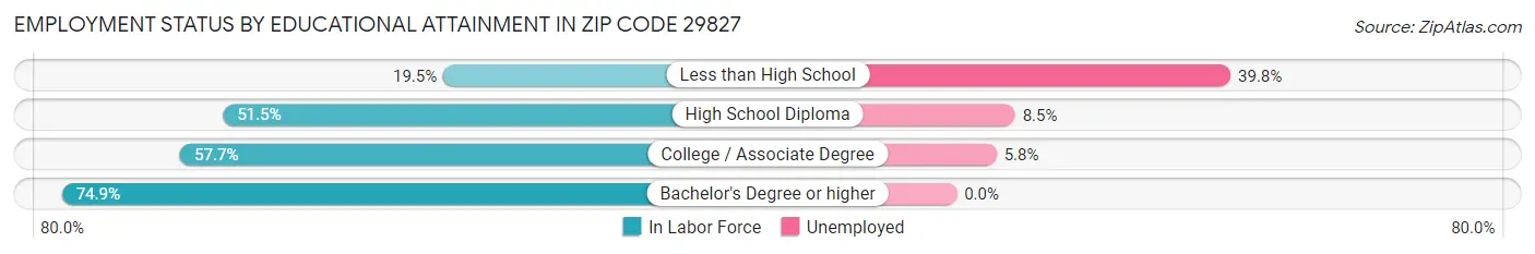 Employment Status by Educational Attainment in Zip Code 29827