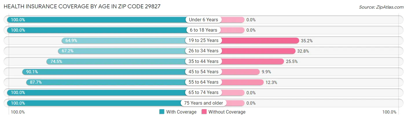 Health Insurance Coverage by Age in Zip Code 29827