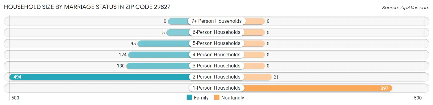 Household Size by Marriage Status in Zip Code 29827