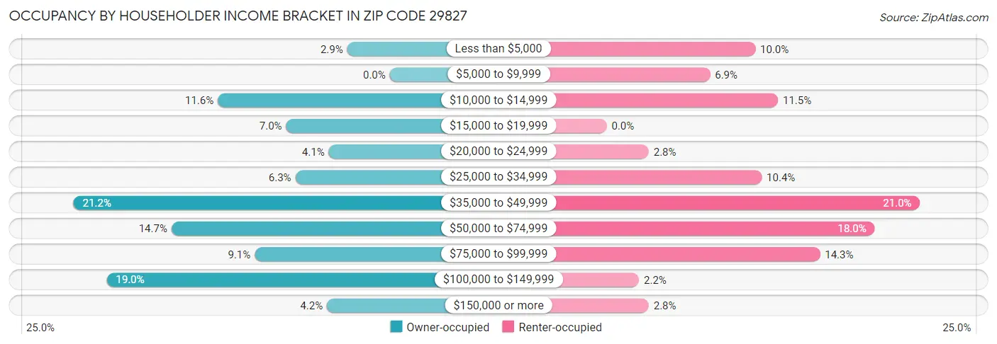 Occupancy by Householder Income Bracket in Zip Code 29827