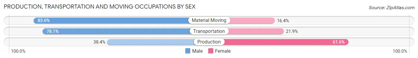 Production, Transportation and Moving Occupations by Sex in Zip Code 29827