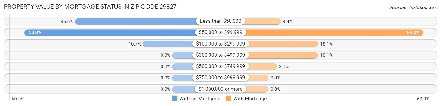Property Value by Mortgage Status in Zip Code 29827