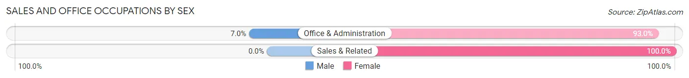 Sales and Office Occupations by Sex in Zip Code 29827