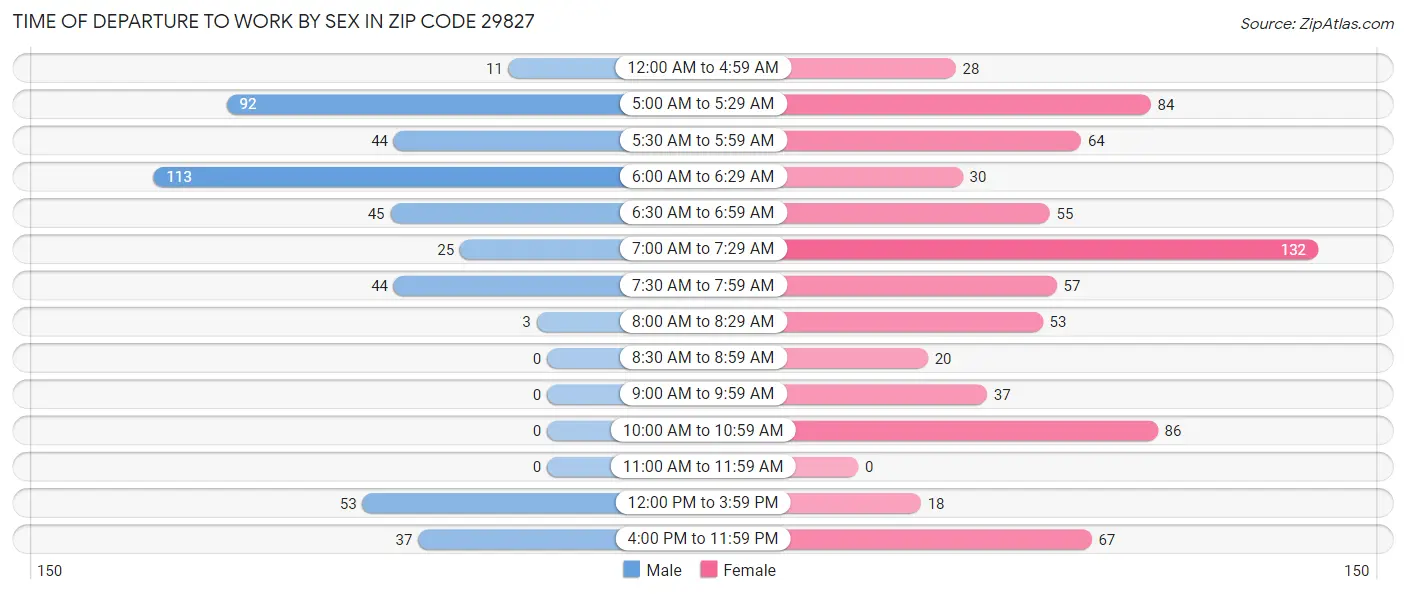 Time of Departure to Work by Sex in Zip Code 29827