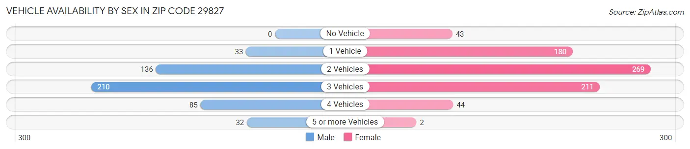Vehicle Availability by Sex in Zip Code 29827