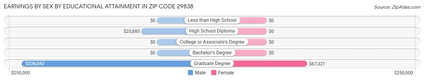 Earnings by Sex by Educational Attainment in Zip Code 29838