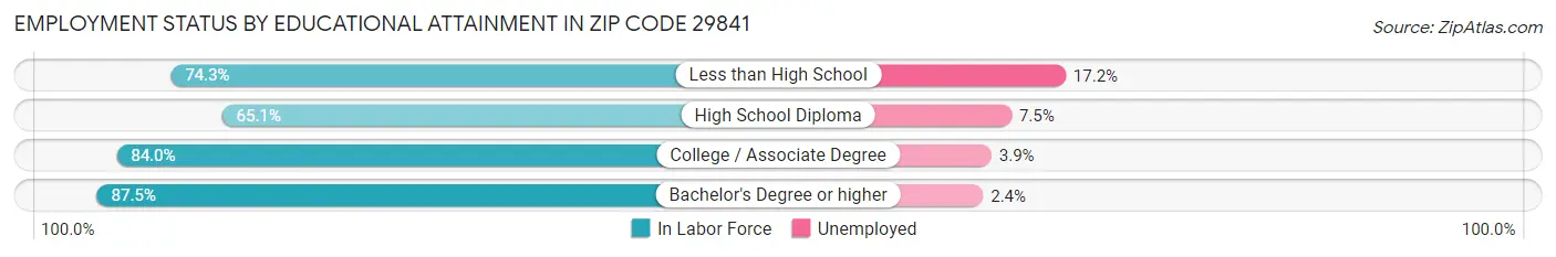 Employment Status by Educational Attainment in Zip Code 29841
