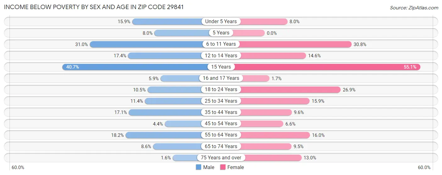 Income Below Poverty by Sex and Age in Zip Code 29841