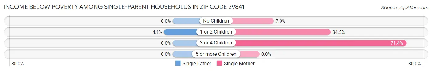 Income Below Poverty Among Single-Parent Households in Zip Code 29841