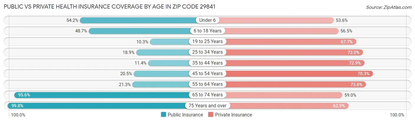 Public vs Private Health Insurance Coverage by Age in Zip Code 29841