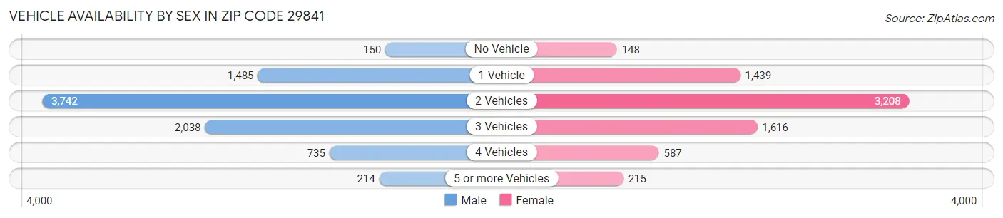 Vehicle Availability by Sex in Zip Code 29841