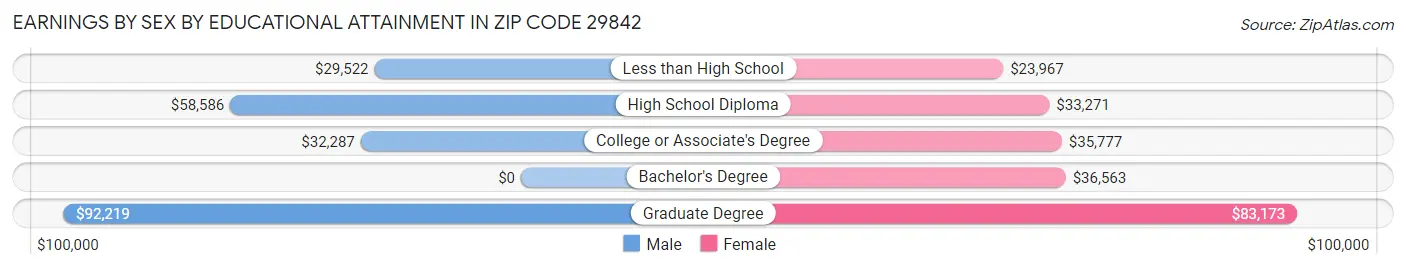 Earnings by Sex by Educational Attainment in Zip Code 29842