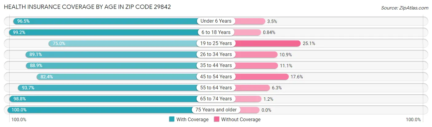 Health Insurance Coverage by Age in Zip Code 29842