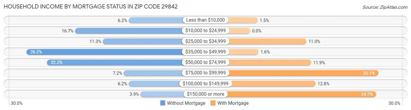 Household Income by Mortgage Status in Zip Code 29842