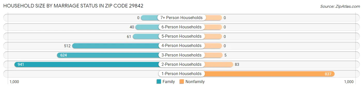Household Size by Marriage Status in Zip Code 29842