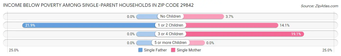 Income Below Poverty Among Single-Parent Households in Zip Code 29842