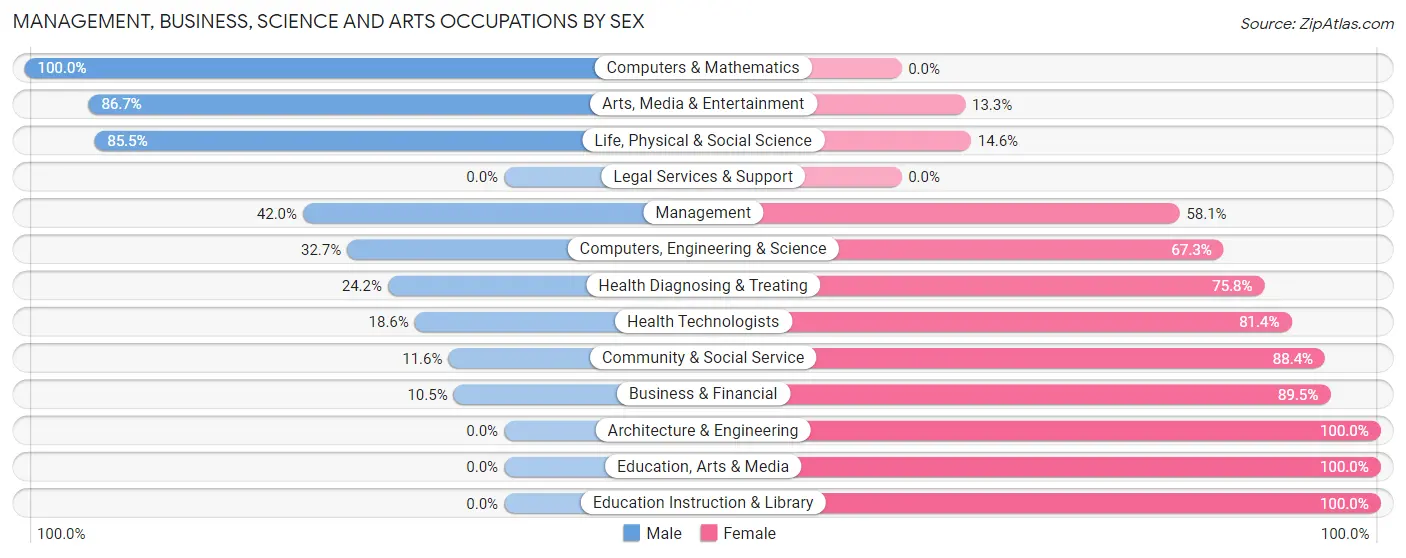 Management, Business, Science and Arts Occupations by Sex in Zip Code 29842
