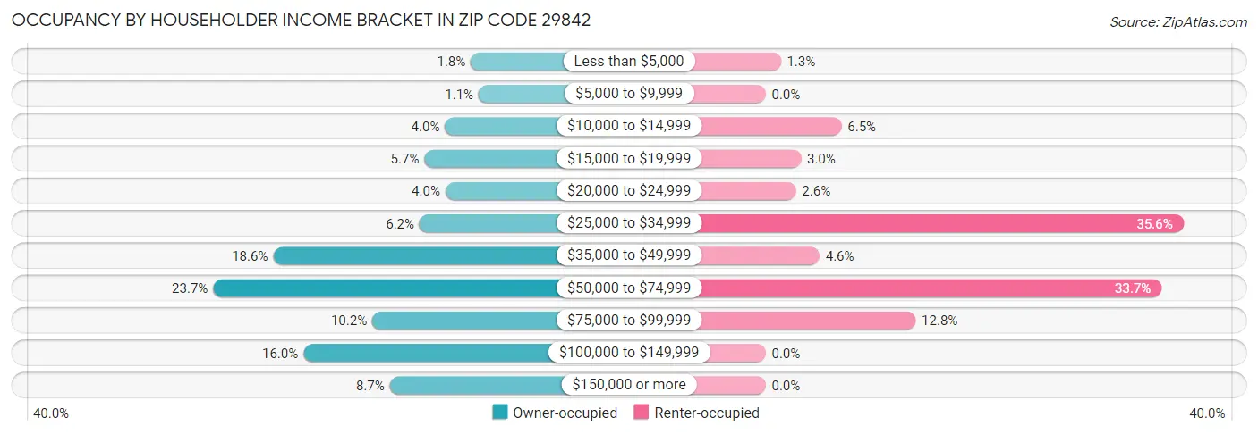 Occupancy by Householder Income Bracket in Zip Code 29842
