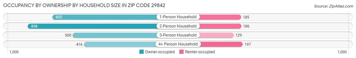 Occupancy by Ownership by Household Size in Zip Code 29842
