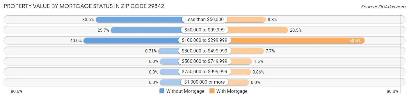 Property Value by Mortgage Status in Zip Code 29842