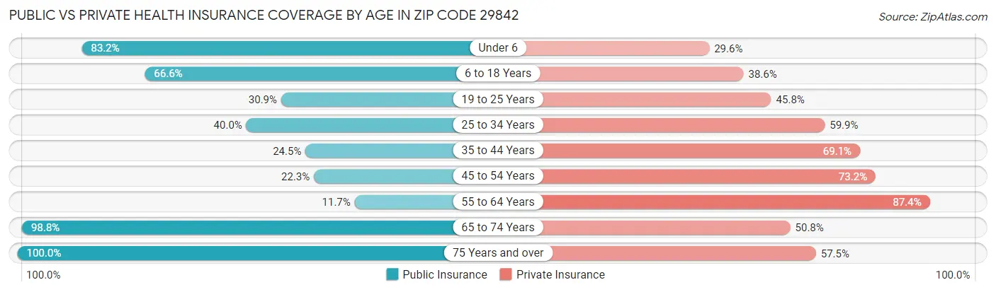 Public vs Private Health Insurance Coverage by Age in Zip Code 29842