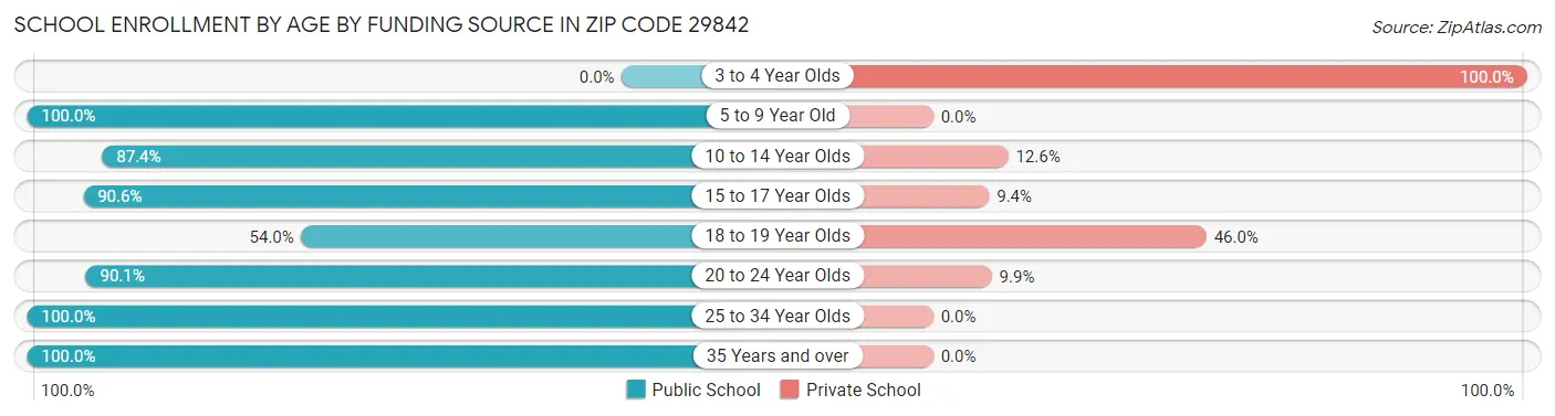 School Enrollment by Age by Funding Source in Zip Code 29842