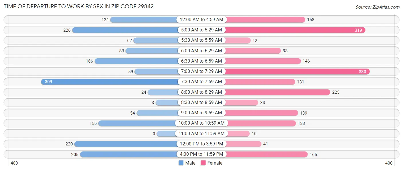 Time of Departure to Work by Sex in Zip Code 29842