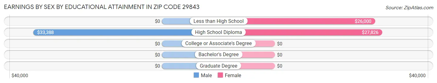 Earnings by Sex by Educational Attainment in Zip Code 29843