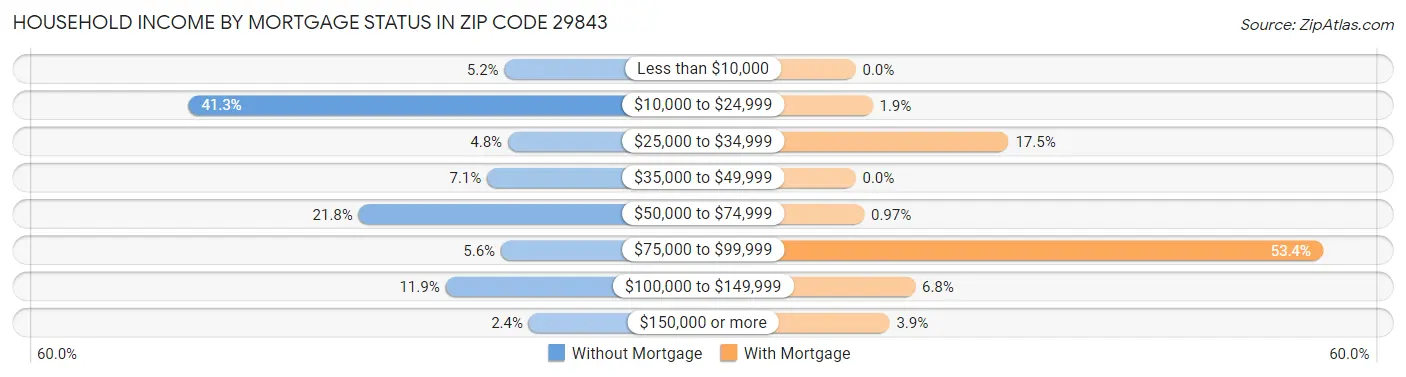 Household Income by Mortgage Status in Zip Code 29843