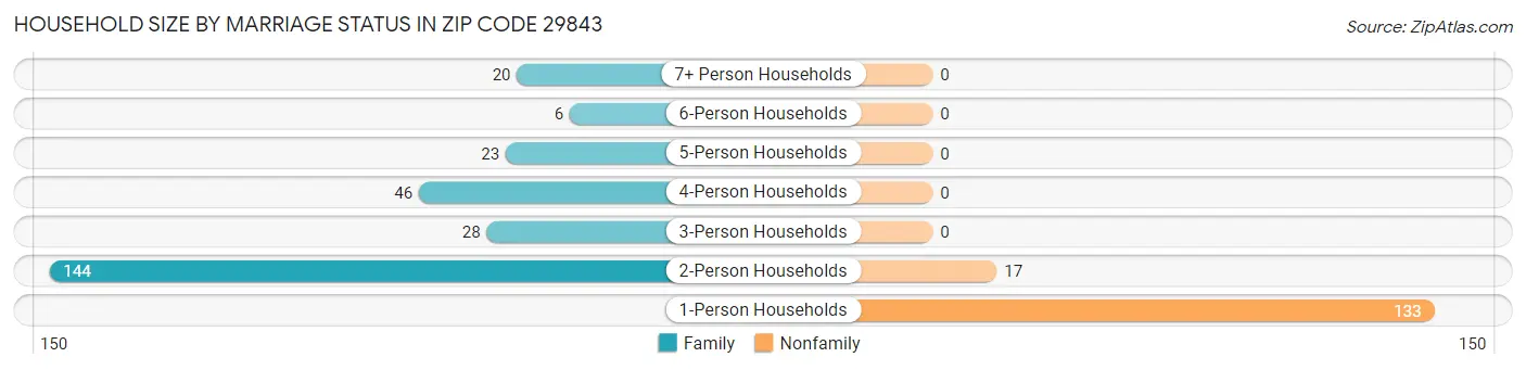 Household Size by Marriage Status in Zip Code 29843