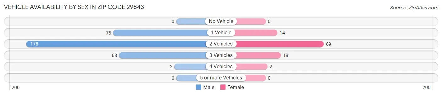 Vehicle Availability by Sex in Zip Code 29843