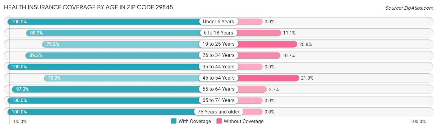 Health Insurance Coverage by Age in Zip Code 29845