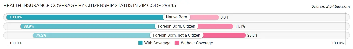 Health Insurance Coverage by Citizenship Status in Zip Code 29845