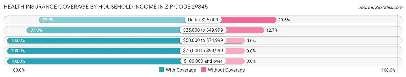 Health Insurance Coverage by Household Income in Zip Code 29845