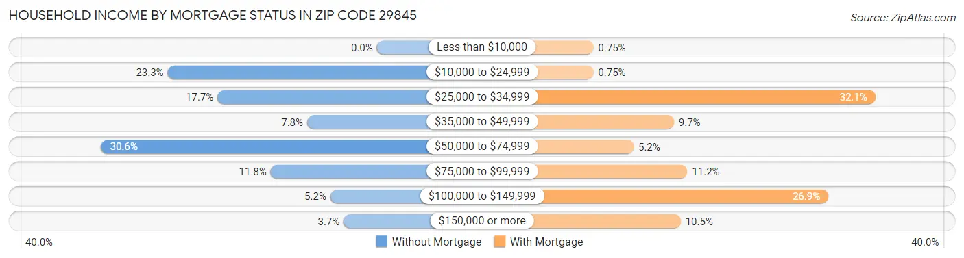 Household Income by Mortgage Status in Zip Code 29845