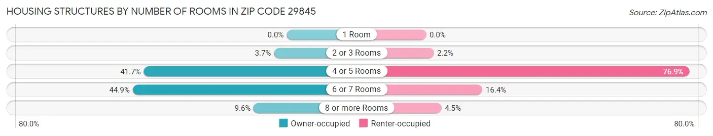 Housing Structures by Number of Rooms in Zip Code 29845