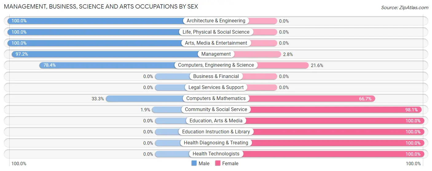 Management, Business, Science and Arts Occupations by Sex in Zip Code 29845