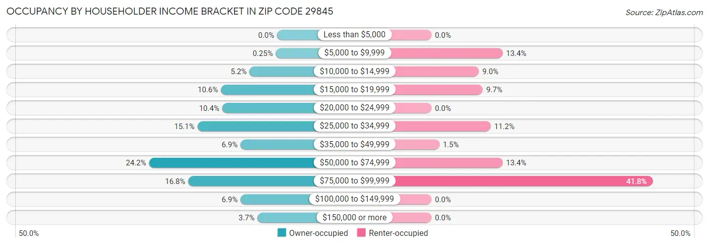Occupancy by Householder Income Bracket in Zip Code 29845