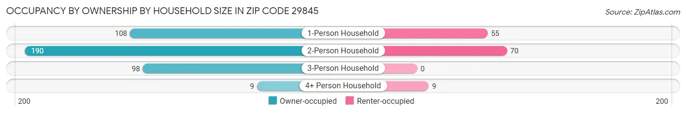 Occupancy by Ownership by Household Size in Zip Code 29845