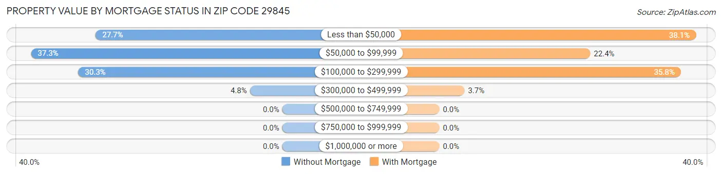 Property Value by Mortgage Status in Zip Code 29845