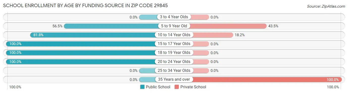 School Enrollment by Age by Funding Source in Zip Code 29845