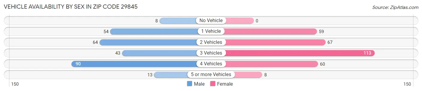 Vehicle Availability by Sex in Zip Code 29845