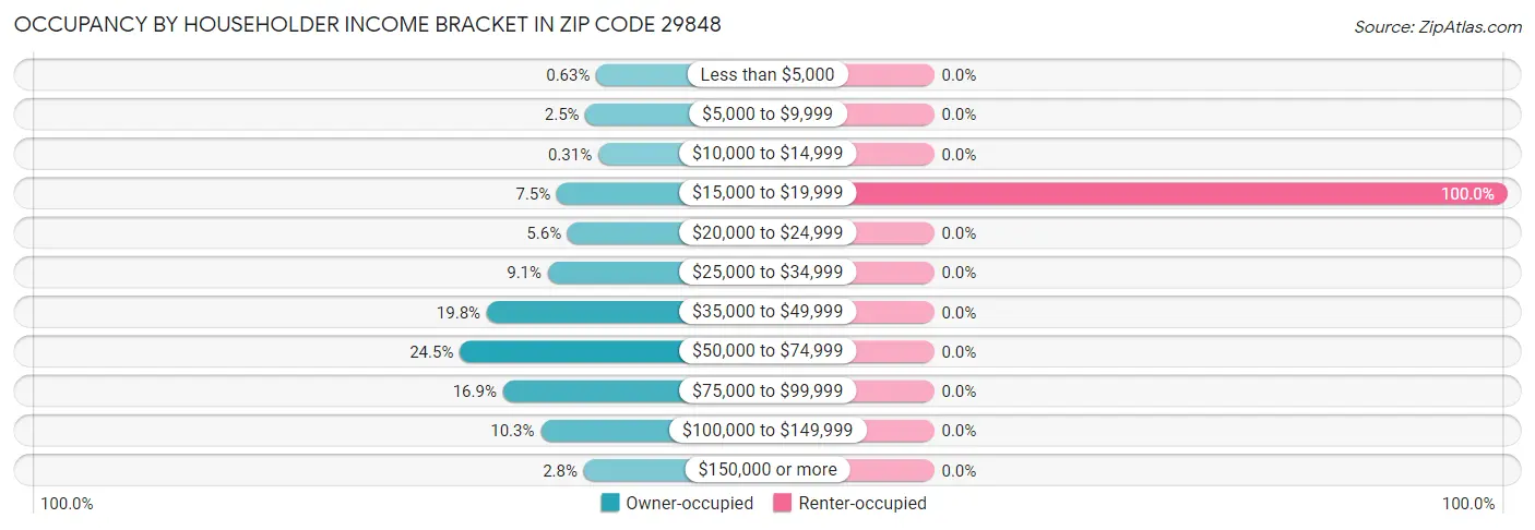 Occupancy by Householder Income Bracket in Zip Code 29848