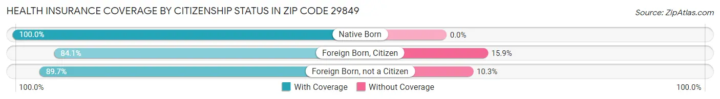 Health Insurance Coverage by Citizenship Status in Zip Code 29849