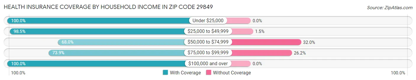 Health Insurance Coverage by Household Income in Zip Code 29849