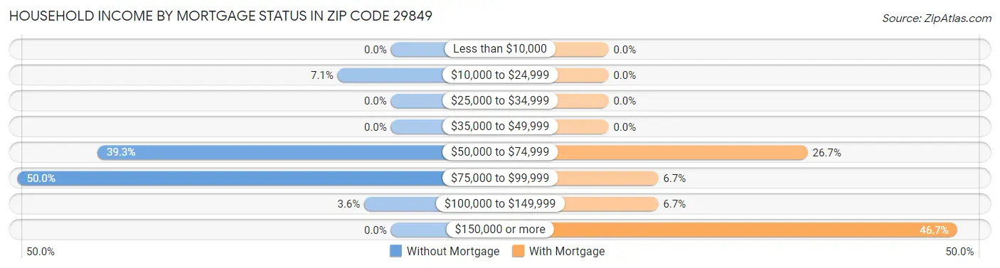 Household Income by Mortgage Status in Zip Code 29849