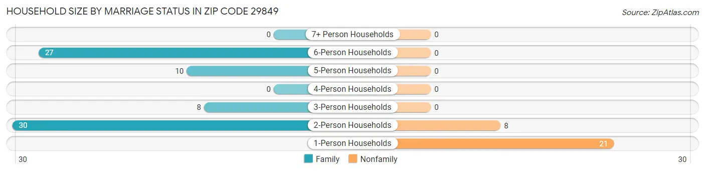 Household Size by Marriage Status in Zip Code 29849