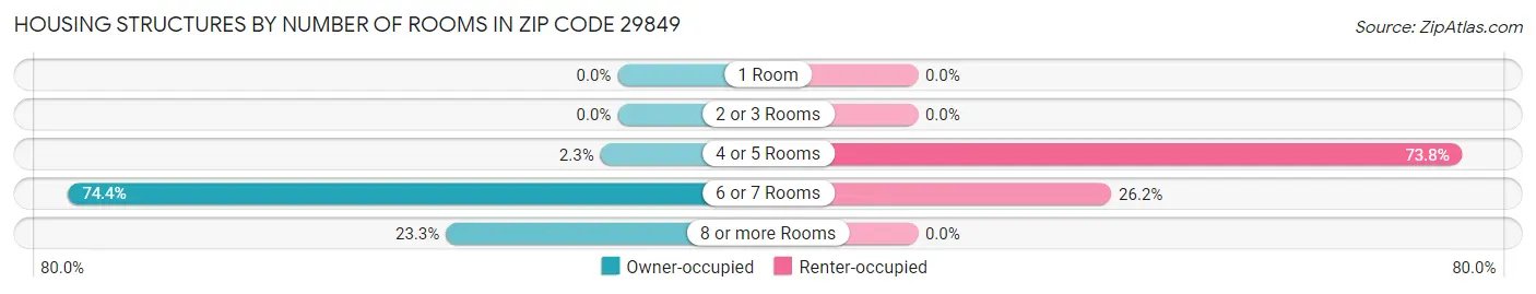 Housing Structures by Number of Rooms in Zip Code 29849