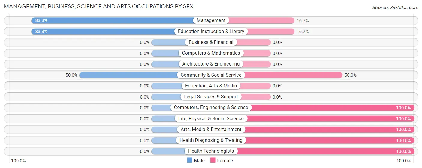 Management, Business, Science and Arts Occupations by Sex in Zip Code 29849