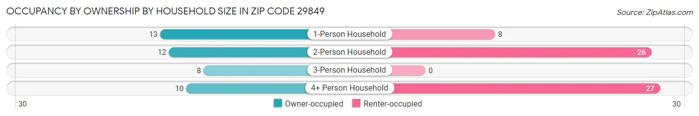 Occupancy by Ownership by Household Size in Zip Code 29849